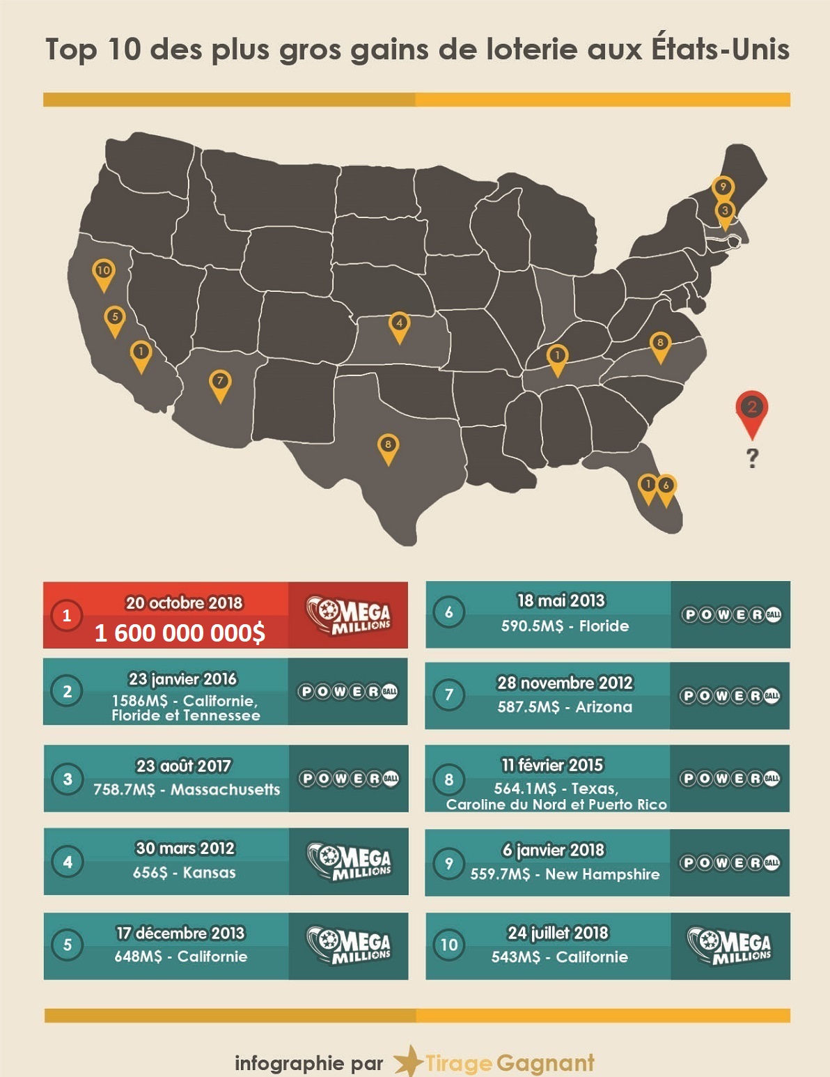 Infographie des 10 plus gros jackpots de loterie dans le monde