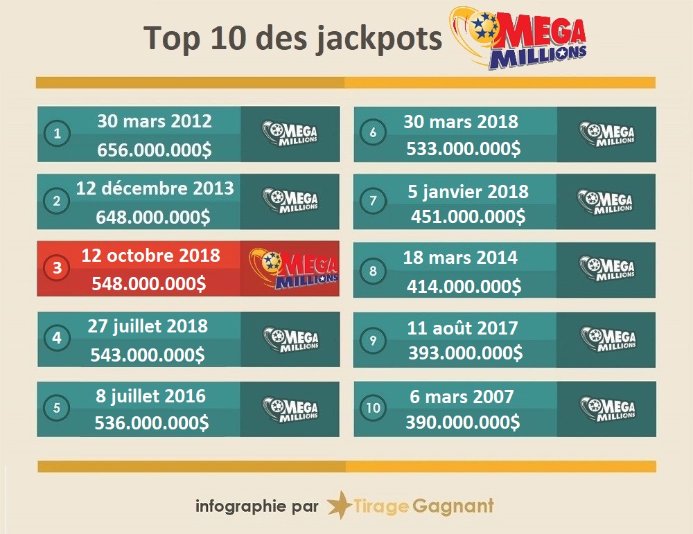 Top 10 des gagnants MegaMillions