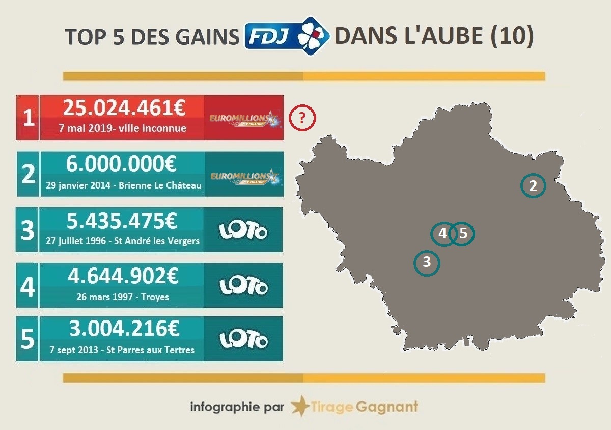 top 5 des gagnants loterie dans l'Aube