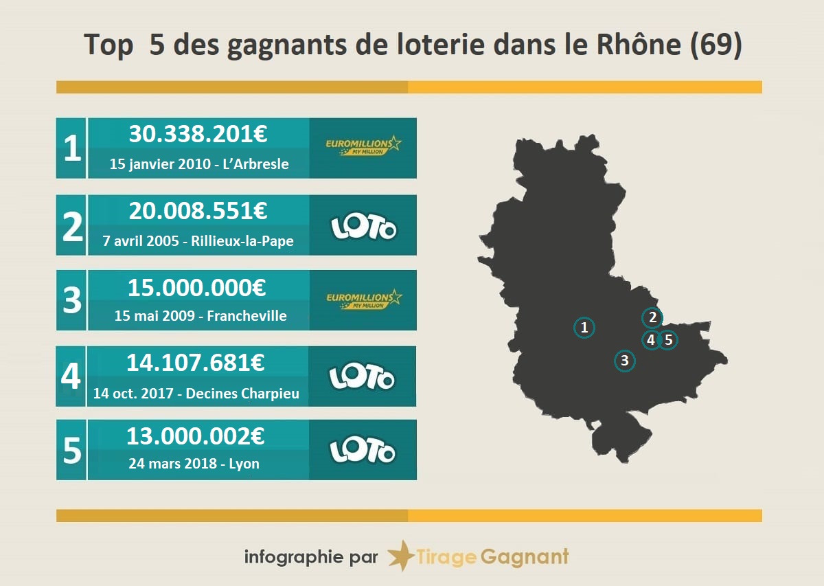 top 5 des gagnants dans le Rhône