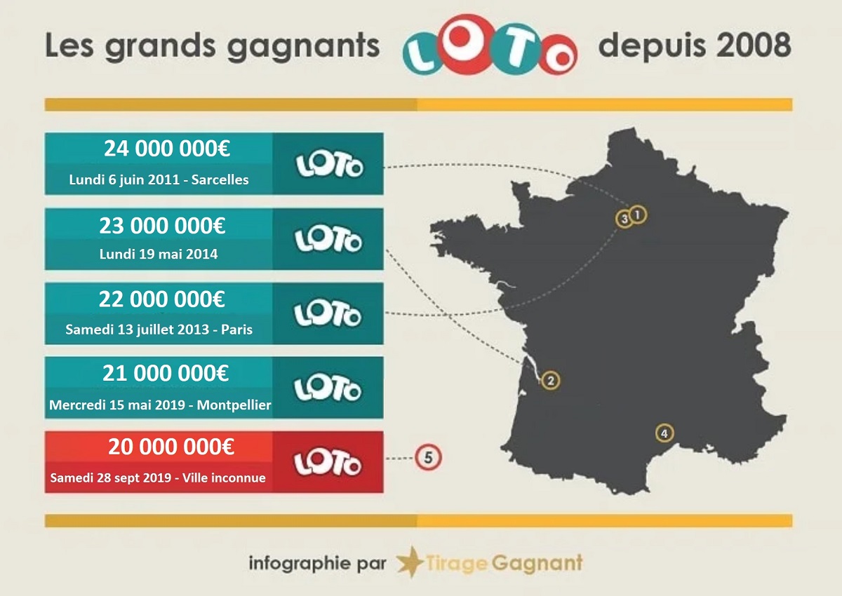 infographie du top 5 des gagnants Loto en France