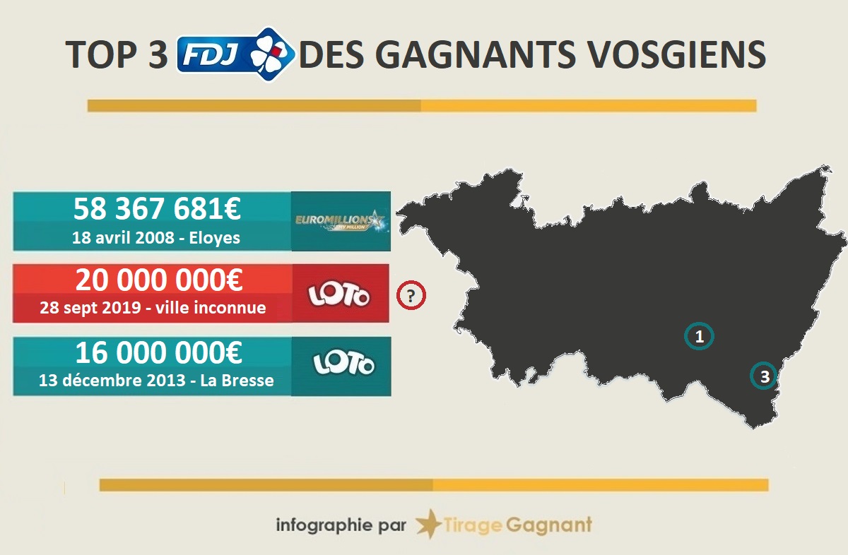 top 3 des gagnants FDJ dans les Vosges