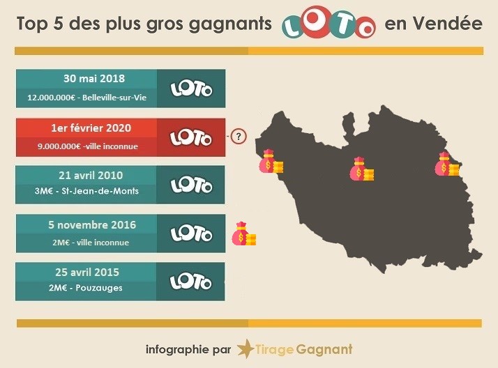 5 plus gros gagnants en Vendée au Loto