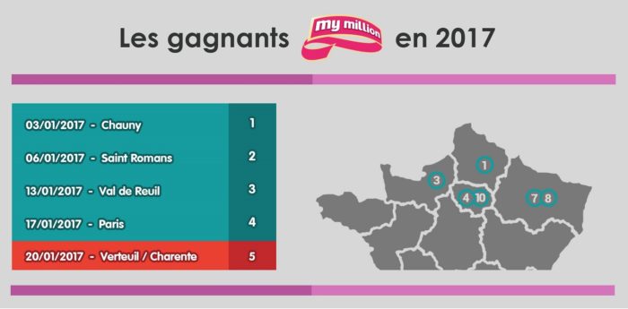 Gagnant My Million à Vertueil/s Charente