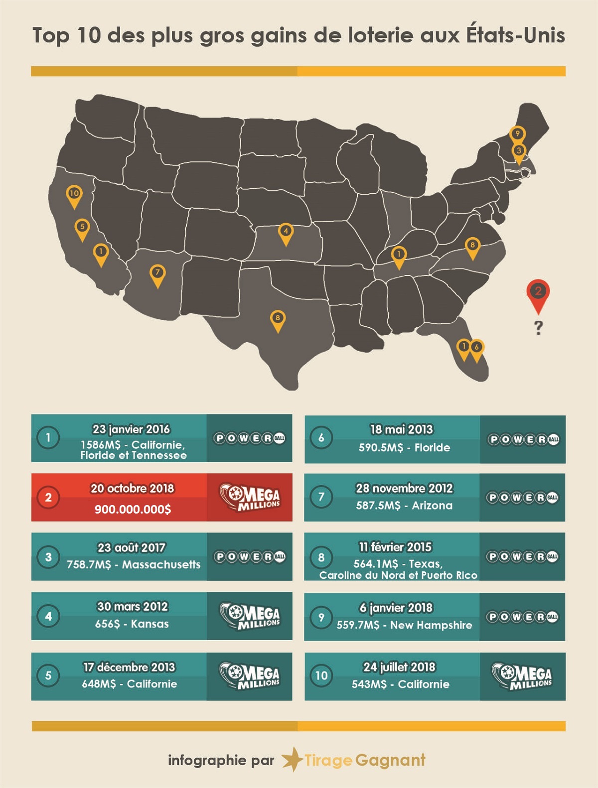 infographie : les plus grands gagnants de loterie