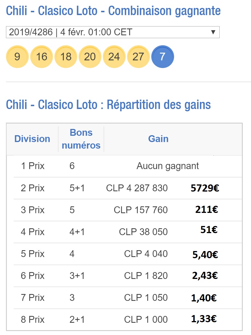 Rapport de gains du Loto chilien du 4 février 2019