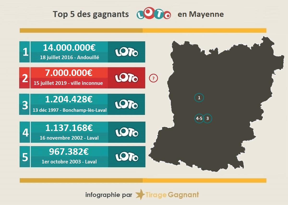 top 5 des plus gros gains Loto de Mayenne