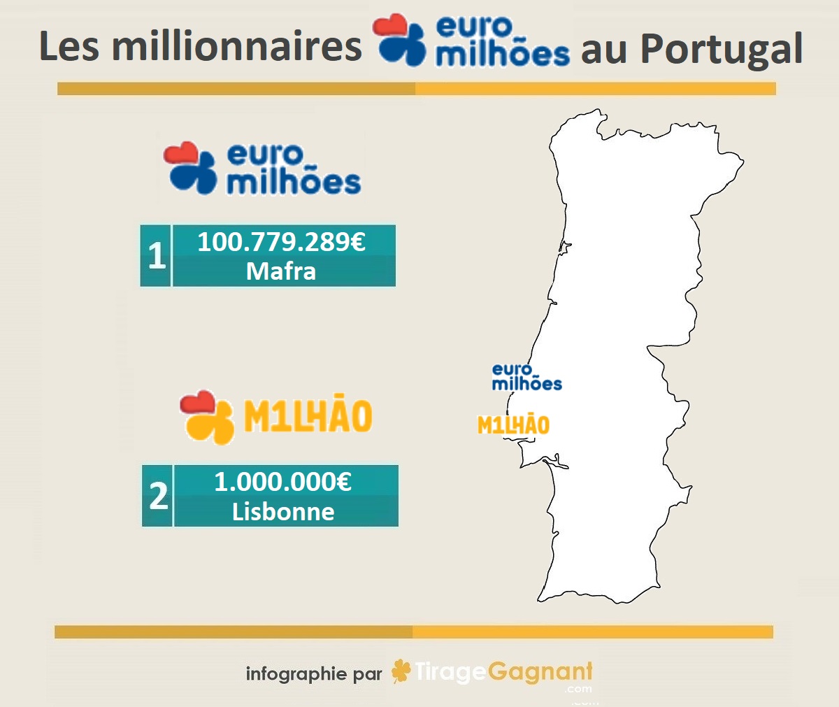 Gagnant Euromillions au Portugal le 17 janvier 2020