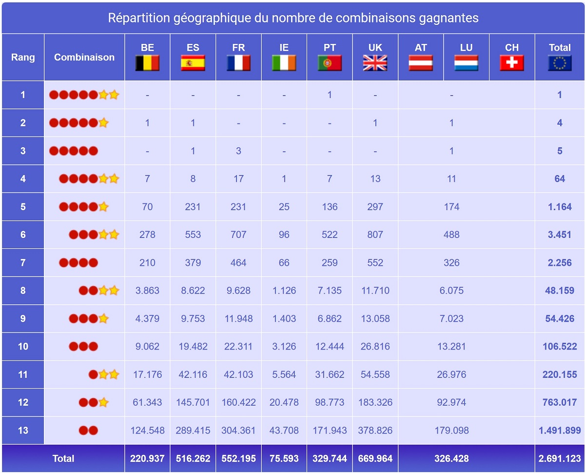 rapport de gains du tirage Euromillions ce 17 janvier 2020 par gagnants