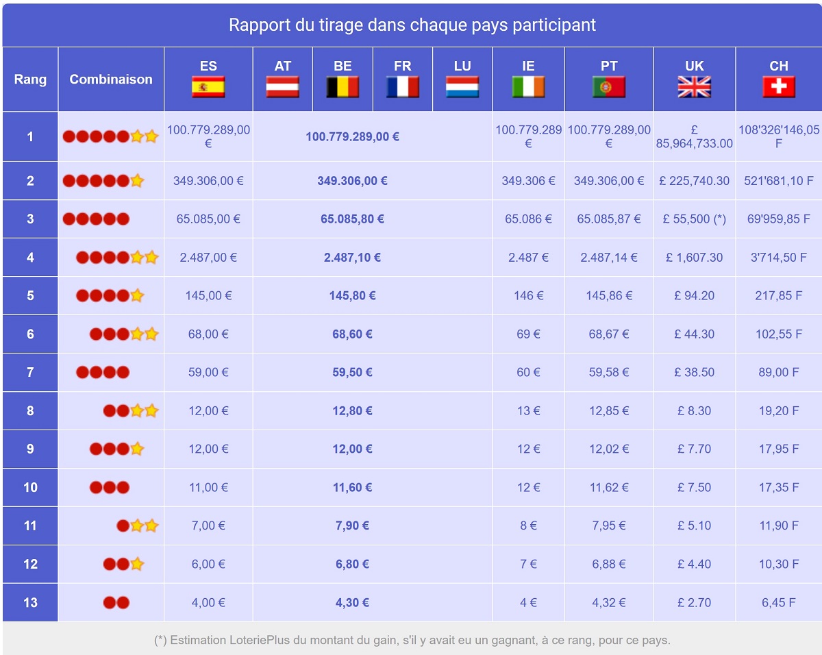 rapport de gains du tirage Euromillions ce 17 janvier 2020 par gains