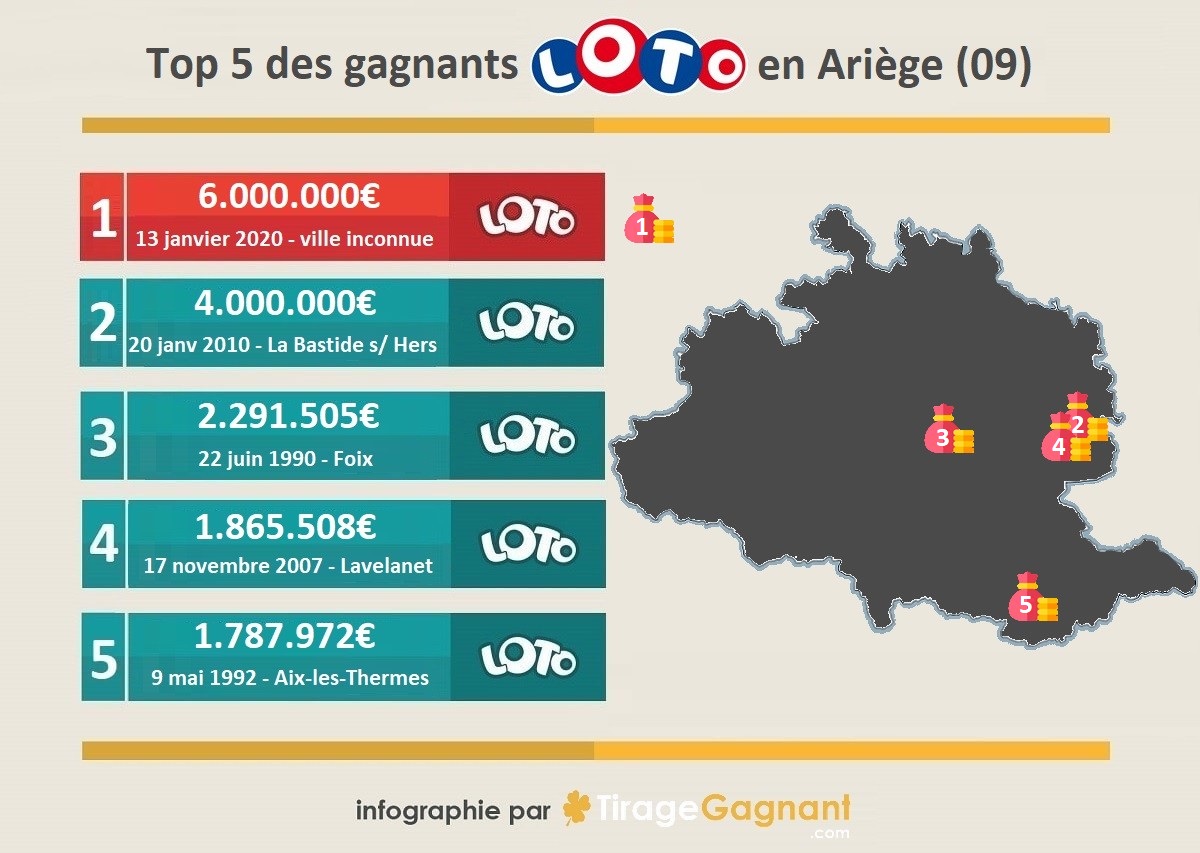 Top 5 des gagnants Loto dans le département de l'Ariège (09)